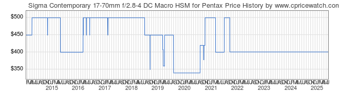 Price History Graph for Sigma Contemporary 17-70mm f/2.8-4 DC Macro HSM for Pentax