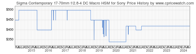 Price History Graph for Sigma Contemporary 17-70mm f/2.8-4 DC Macro HSM for Sony
