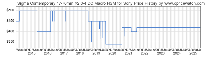 Price History Graph for Sigma Contemporary 17-70mm f/2.8-4 DC Macro HSM for Sony