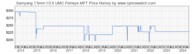 Price History Graph for Samyang 7.5mm f/3.5 UMC Fisheye MFT