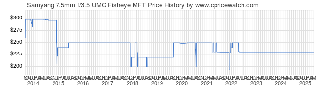 Price History Graph for Samyang 7.5mm f/3.5 UMC Fisheye MFT