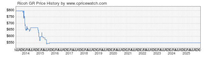 Price History Graph for Ricoh GR