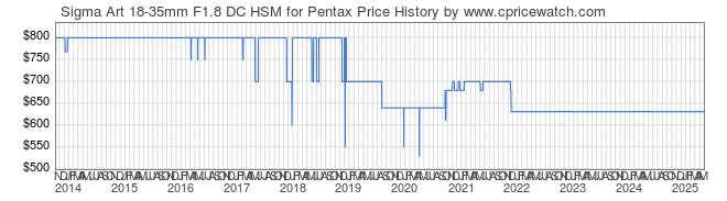 Price History Graph for Sigma Art 18-35mm F1.8 DC HSM for Pentax