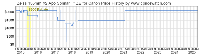 Price History Graph for Zeiss 135mm f/2 Apo Sonnar T* ZE for Canon