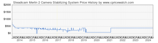 Price History Graph for Steadicam Merlin 2 Camera Stabilizing System