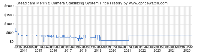 Price History Graph for Steadicam Merlin 2 Camera Stabilizing System