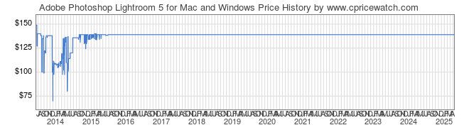 Price History Graph for Adobe Photoshop Lightroom 5 for Mac and Windows