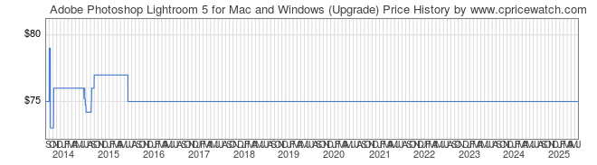 Price History Graph for Adobe Photoshop Lightroom 5 for Mac and Windows (Upgrade)