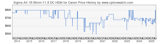 Price History Graph for Sigma Art 18-35mm f/1.8 DC HSM for Canon