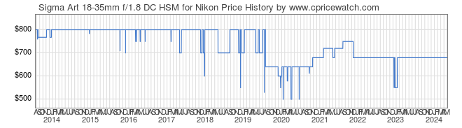 Price History Graph for Sigma Art 18-35mm f/1.8 DC HSM for Nikon