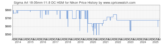 Price History Graph for Sigma Art 18-35mm f/1.8 DC HSM for Nikon