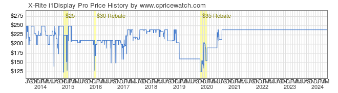 Price History Graph for X-Rite i1Display Pro