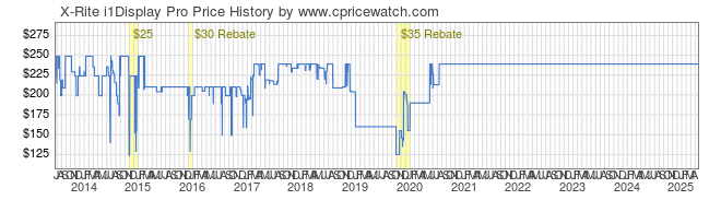 Price History Graph for X-Rite i1Display Pro