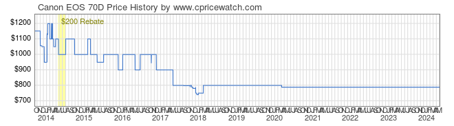 Price History Graph for Canon EOS 70D