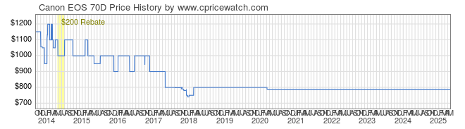 Price History Graph for Canon EOS 70D