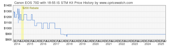 Price History Graph for Canon EOS 70D with 18-55 IS STM Kit