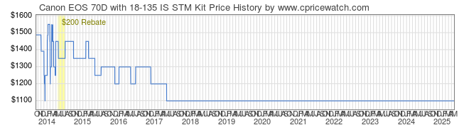 Price History Graph for Canon EOS 70D with 18-135 IS STM Kit