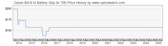 Price History Graph for Canon BG-E14 Battery Grip for 70D