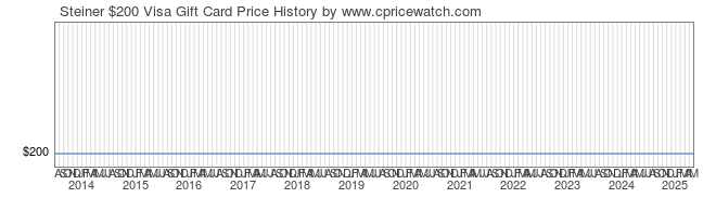 Price History Graph for Steiner $200 Visa Gift Card