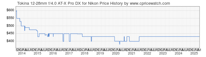 Price History Graph for Tokina 12-28mm f/4.0 AT-X Pro DX for Nikon