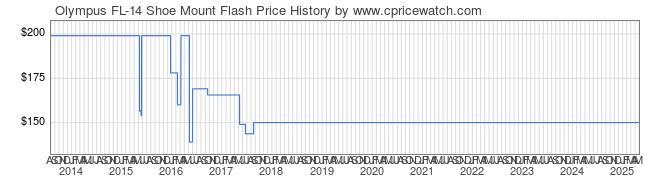 Price History Graph for Olympus FL-14 Shoe Mount Flash
