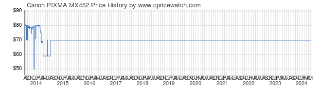 Price History Graph for Canon PIXMA MX452