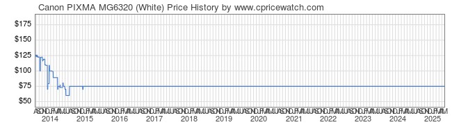 Price History Graph for Canon PIXMA MG6320 (White)