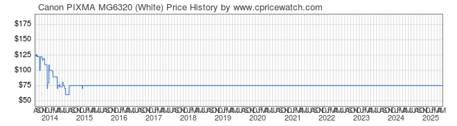 Price History Graph for Canon PIXMA MG6320 (White)