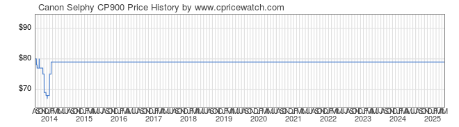 Price History Graph for Canon Selphy CP900