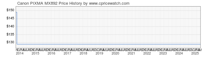 Price History Graph for Canon PIXMA MX892