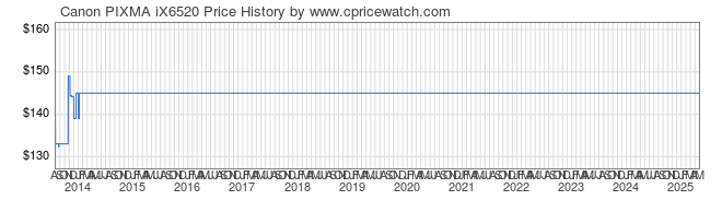 Price History Graph for Canon PIXMA iX6520