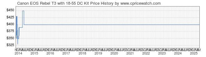 Price History Graph for Canon EOS Rebel T3 with 18-55 DC Kit