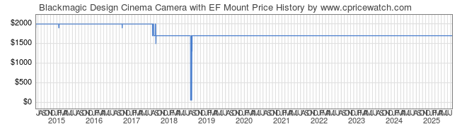 Price History Graph for Blackmagic Design Cinema Camera with EF Mount