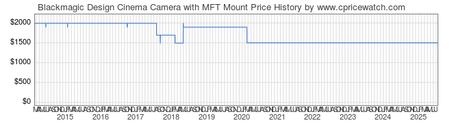 Price History Graph for Blackmagic Design Cinema Camera with MFT Mount