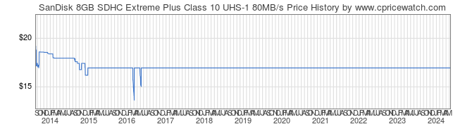 Price History Graph for SanDisk 8GB SDHC Extreme Plus Class 10 UHS-1 80MB/s