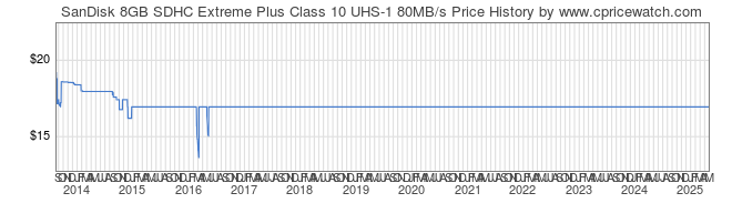 Price History Graph for SanDisk 8GB SDHC Extreme Plus Class 10 UHS-1 80MB/s