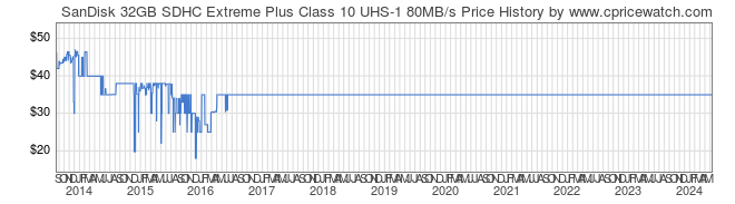 Price History Graph for SanDisk 32GB SDHC Extreme Plus Class 10 UHS-1 80MB/s