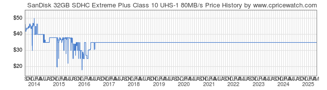 Price History Graph for SanDisk 32GB SDHC Extreme Plus Class 10 UHS-1 80MB/s