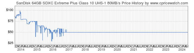 Price History Graph for SanDisk 64GB SDXC Extreme Plus Class 10 UHS-1 80MB/s