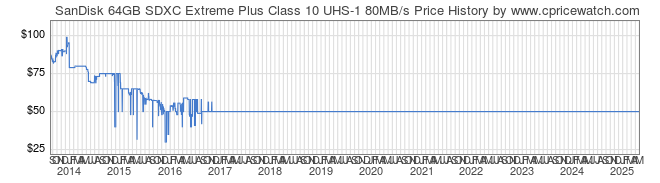 Price History Graph for SanDisk 64GB SDXC Extreme Plus Class 10 UHS-1 80MB/s