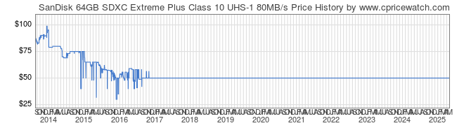 Price History Graph for SanDisk 64GB SDXC Extreme Plus Class 10 UHS-1 80MB/s