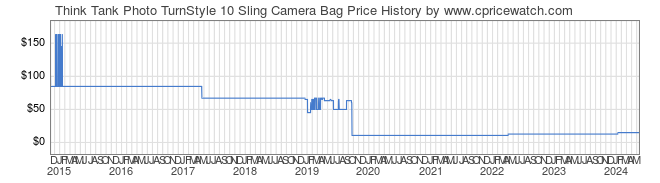 Price History Graph for Think Tank Photo TurnStyle 10 Sling Camera Bag