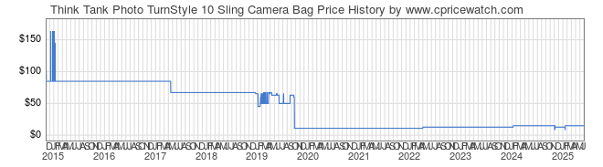 Price History Graph for Think Tank Photo TurnStyle 10 Sling Camera Bag