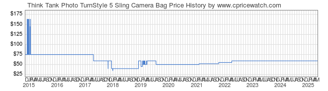 Price History Graph for Think Tank Photo TurnStyle 5 Sling Camera Bag