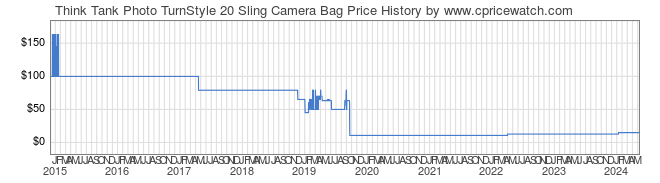 Price History Graph for Think Tank Photo TurnStyle 20 Sling Camera Bag