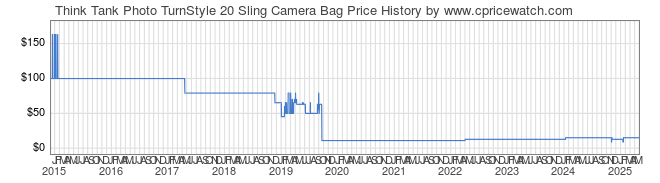 Price History Graph for Think Tank Photo TurnStyle 20 Sling Camera Bag