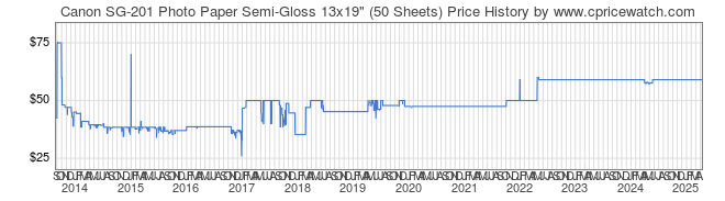 Price History Graph for Canon SG-201 Photo Paper Semi-Gloss 13x19