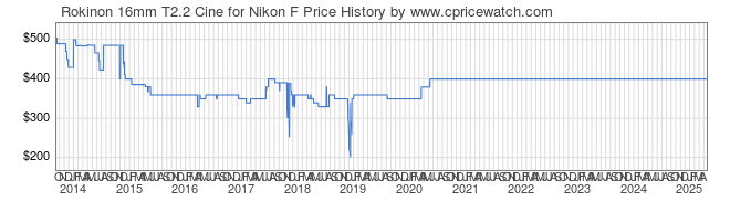 Price History Graph for Rokinon 16mm T2.2 Cine for Nikon F