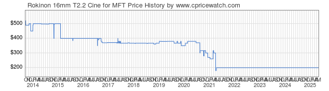 Price History Graph for Rokinon 16mm T2.2 Cine for MFT