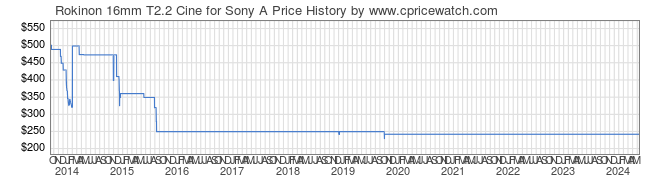 Price History Graph for Rokinon 16mm T2.2 Cine for Sony A
